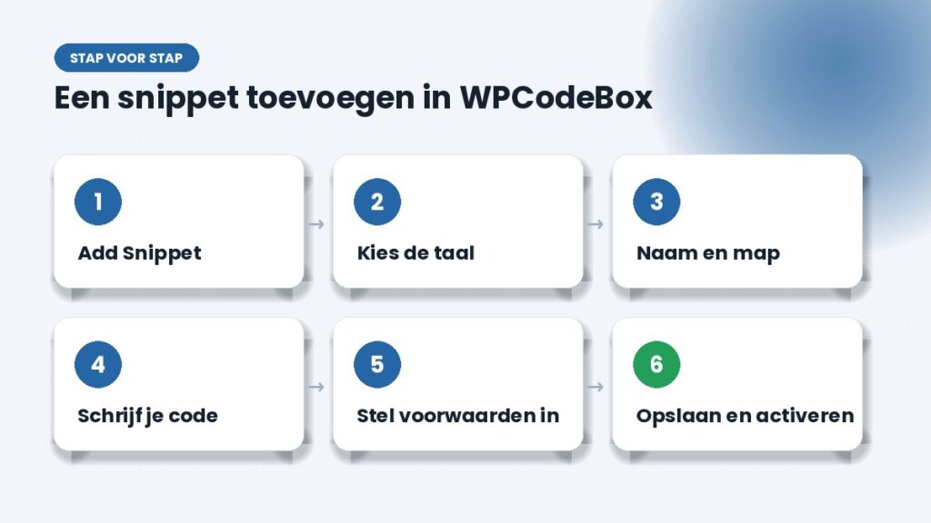 Zes stappen om een snippet toe te voegen